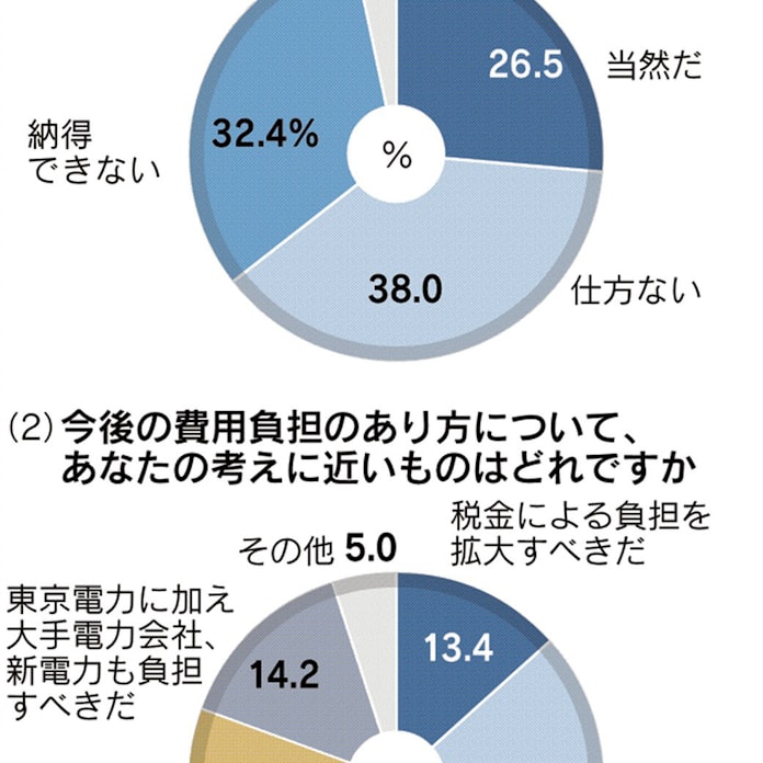 福島事故処理費 東電が負担を 料金上乗せ反対 最多 日本経済新聞