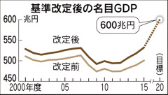 15年度の名目gdp 31兆円かさ上げで532兆円 日本経済新聞