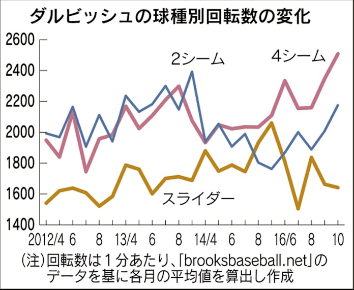 投手のボール回転数から見える奥深い世界 後編 日本経済新聞 投手のボール回転数から見える奥深い世界 後編 日本経済新聞