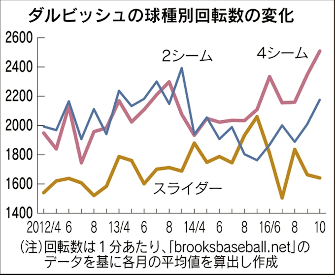 投手のボール回転数から見える奥深い世界 後編 日本経済新聞