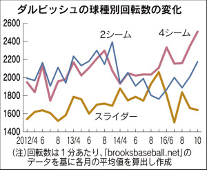 投手のボール回転数から見える奥深い世界 後編 日本経済新聞