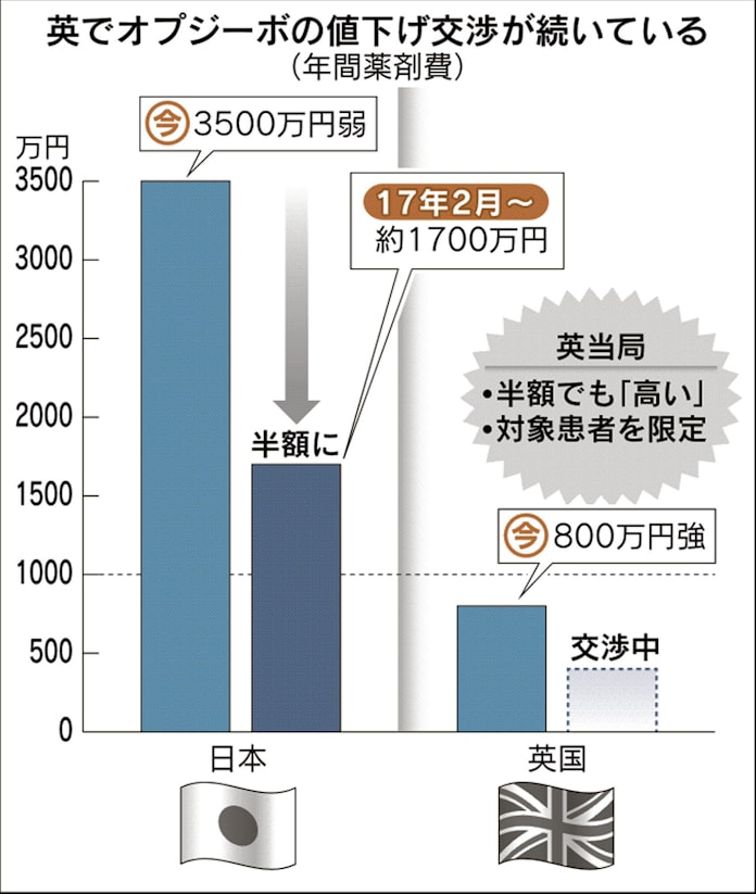 英オプジーボ 8割引きでも 高すぎ 日本経済新聞 英オプジーボ 8割引きでも 高すぎ 日本経済新聞