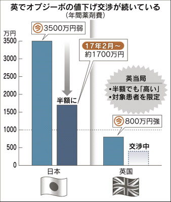 英オプジーボ 8割引きでも 高すぎ 日本経済新聞 英オプジーボ 8割引きでも 高すぎ 日本経済新聞