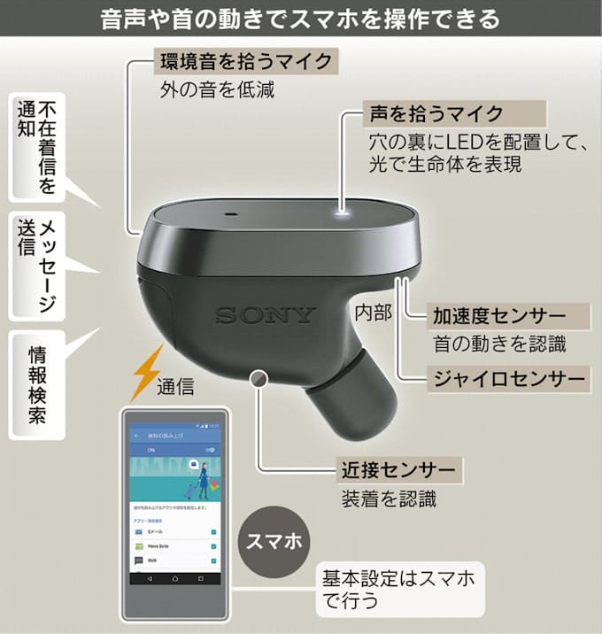 スマホ 声で操れ ソニー系がイヤホン機器 日本経済新聞