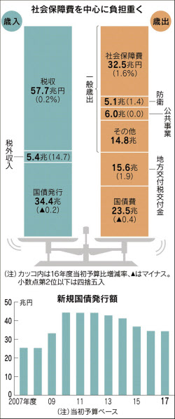 17年度予算案 過去最大97兆4547億円 閣議決定 日本経済新聞