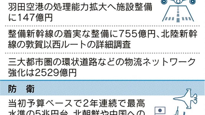 構造改革なき予算案 アベノミクスに綻び 日本経済新聞 構造改革なき予算案 アベノミクスに綻び 日本経済新聞