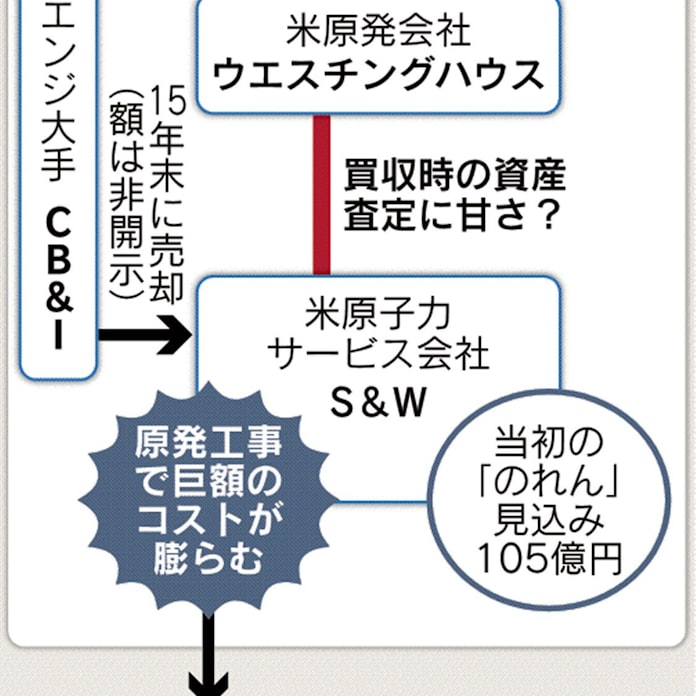 東芝 原発で数千億円損失 最終赤字の可能性 日本経済新聞