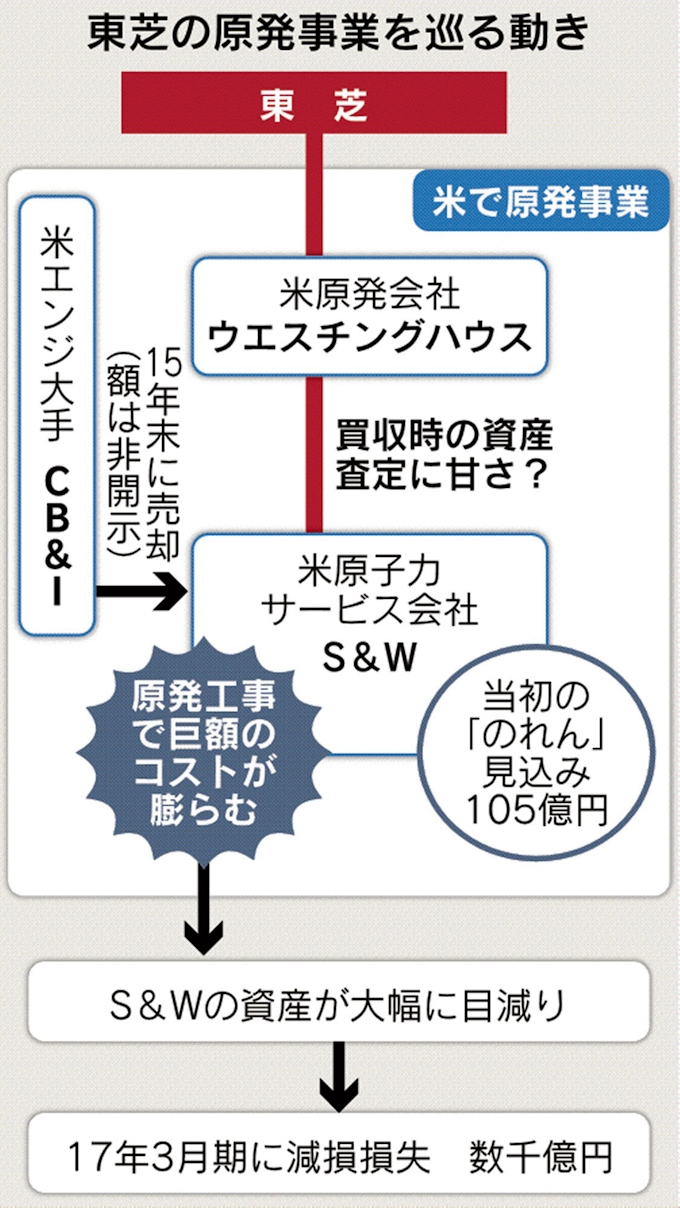 東芝 原発で数千億円損失 最終赤字の可能性 日本経済新聞