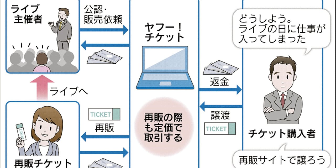 公式チケット再販で高額転売対抗 定価譲渡じわり浸透 Nikkei Style 公式チケット再販で高額転売対抗 定価譲渡じわり浸透 Nikkei Style