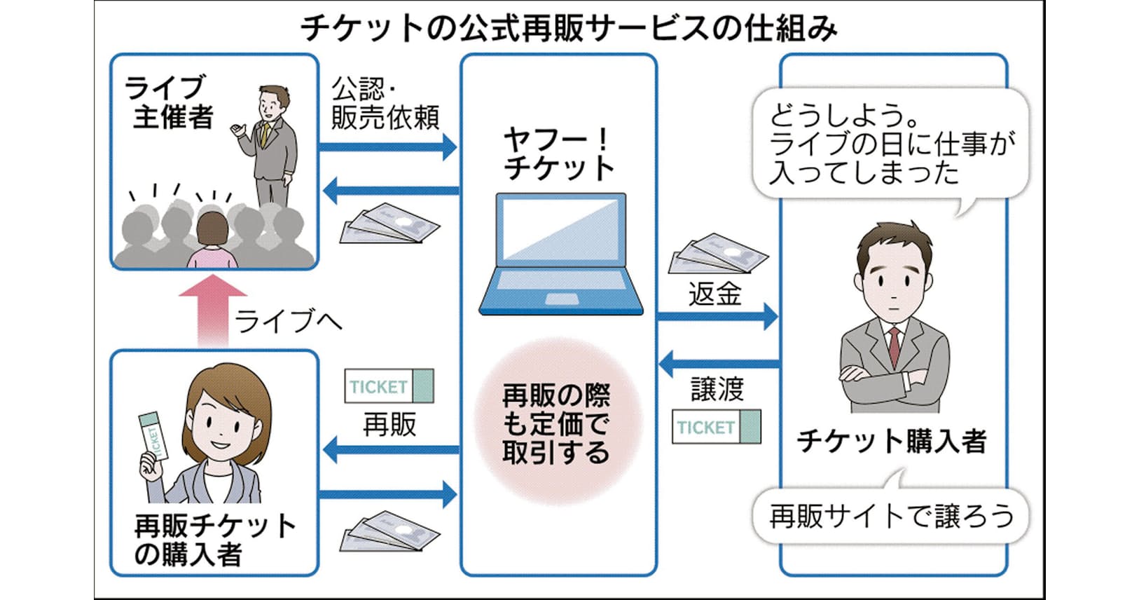 公式チケット再販で高額転売対抗 定価譲渡じわり浸透 Nikkei Style 公式チケット再販で高額転売対抗 定価譲渡じわり浸透 Nikkei Style