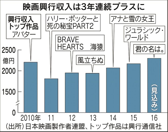 映画興行収入最高に 16年は2300億円 邦画がけん引 日本経済新聞