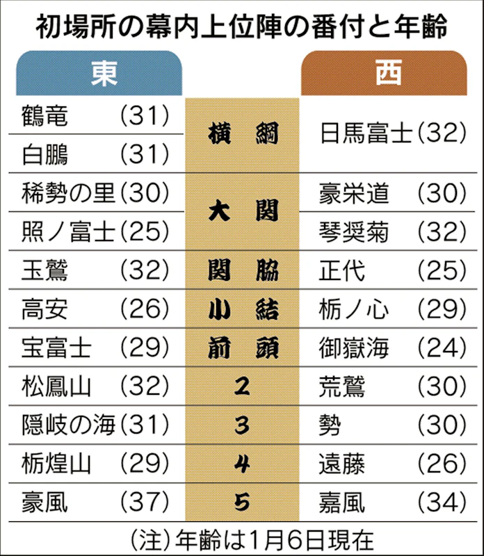 若手力士よ 世代交代の気概持て 日本経済新聞