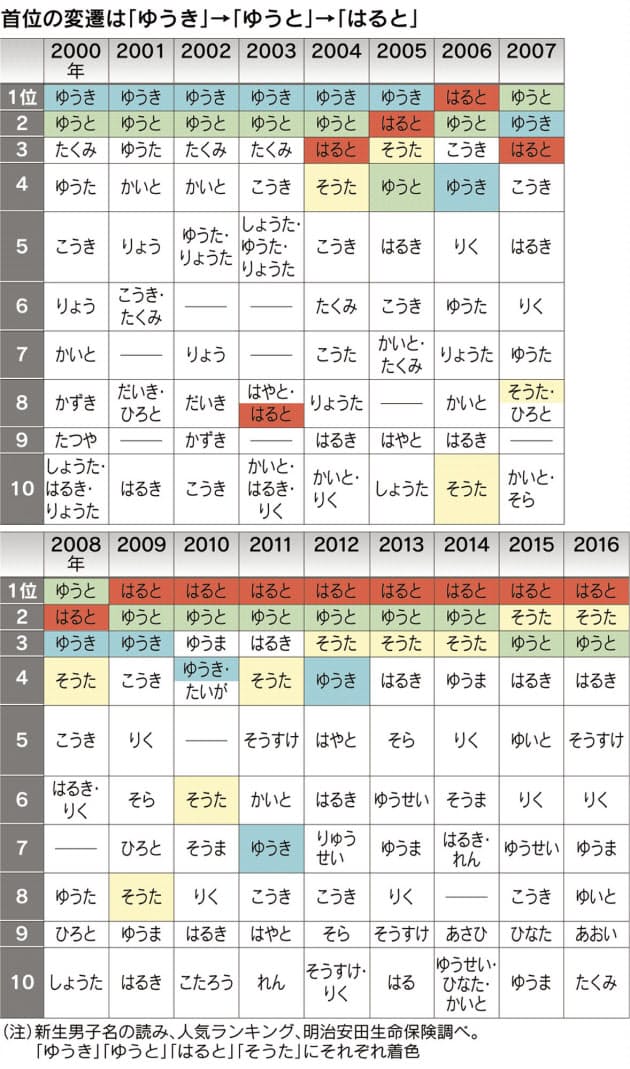 なぜ新生児名は読めない 当て字で表記多様に Nikkei Style