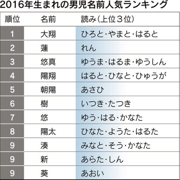 なぜ新生児名は読めない 当て字で表記多様に Nikkei Style