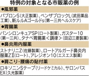 市販 薬 所得 控除 控除 所得 市販 薬