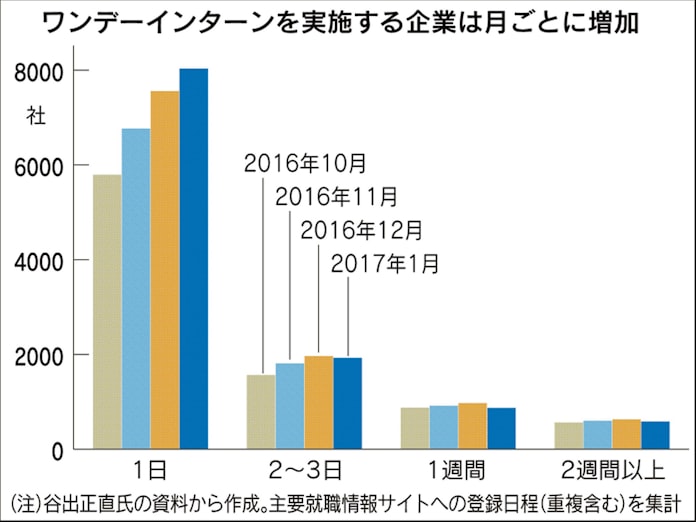 本当は選考なの 1日インターン 就活生が殺到 日本経済新聞 本当は選考なの 1日インターン 就活生が殺到 日本経済新聞