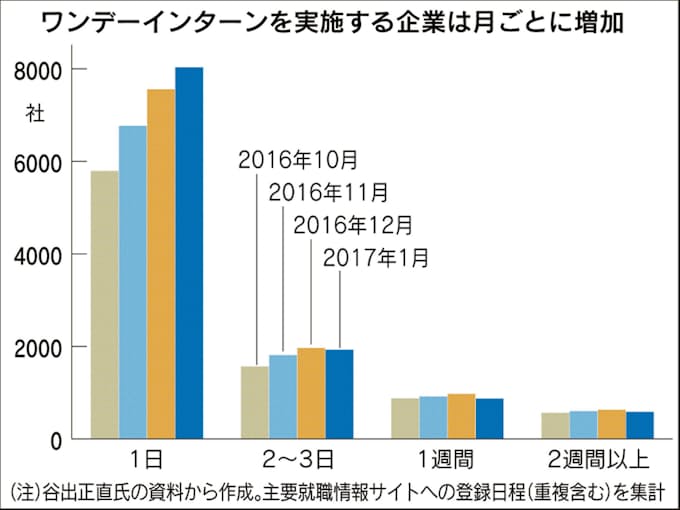 本当は選考なの 1日インターン 就活生が殺到 日本経済新聞