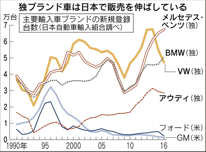 輸入車 日本で好調 国内シェア4年連続最高 日本経済新聞 輸入車 日本で好調 国内シェア4年連続最高 日本経済新聞