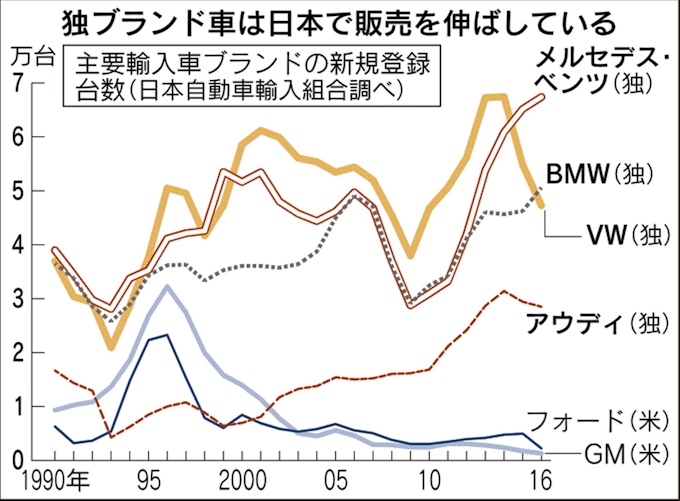 輸入車 日本で好調 国内シェア4年連続最高 日本経済新聞