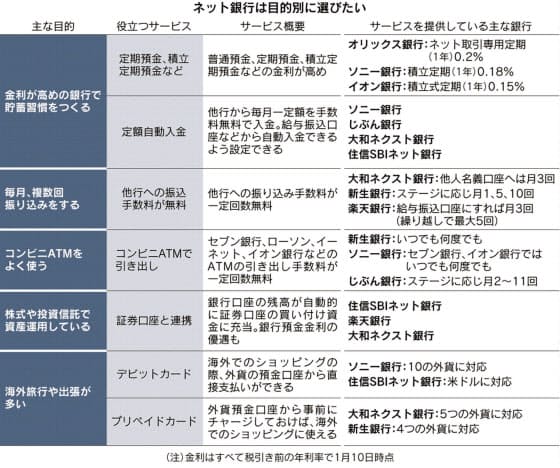 ネット銀行で貯蓄習慣 目的別に賢く付き合う 日本経済新聞