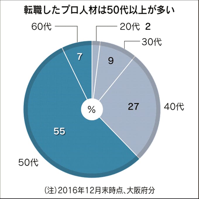 シャープob 中小で再び咲く 関西は今 日本経済新聞