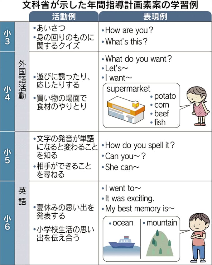 英語教育 過去形 小6で 小3 4は読み聞かせ 日本経済新聞