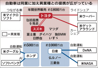 トヨタ、勝ち残りへ1800万台連合 スズキと包括提携: 日本経済新聞