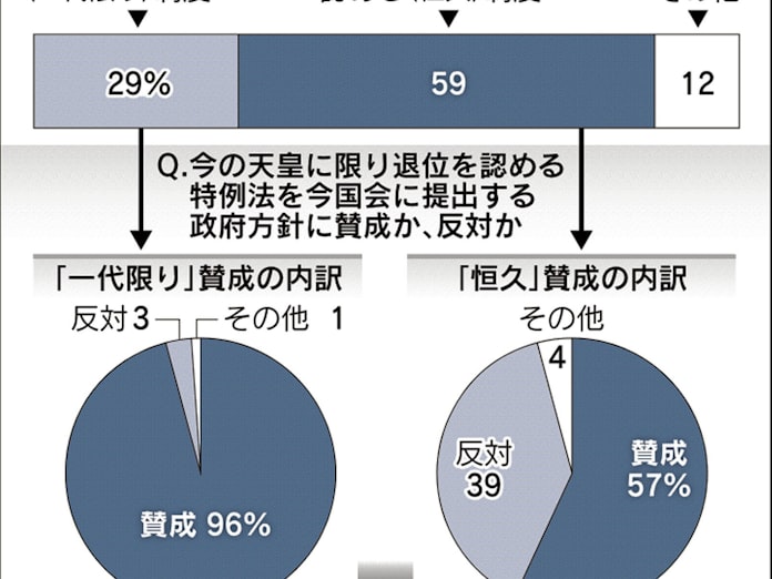 恒久 一代限り 退位の世論 調査でねじれ 日本経済新聞 恒久 一代限り 退位の世論 調査でねじれ 日本経済新聞