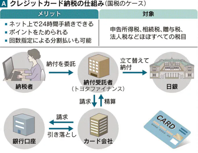 広がる税金のカード払い 還元率1%以上なら得|NIKKEI STYLE