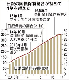 国債4割買った日銀 迫る 2つ目の副作用 日本経済新聞