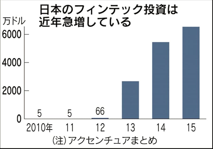 フィンテック 金融サービスを低コストに 日本経済新聞