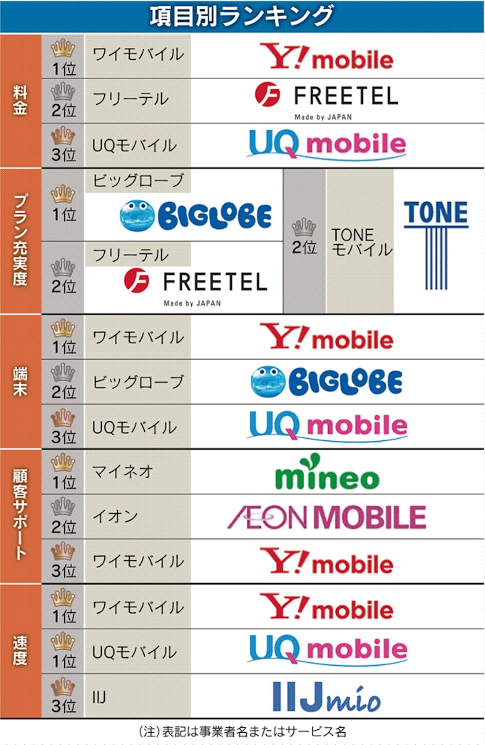格安スマホランキング 総合1位はワイモバイル 日本経済新聞