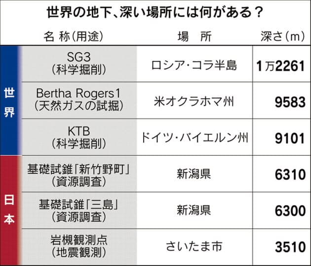 世界の地下 一番深い場所は 日本一は新潟県に Nikkei Style 世界の地下 一番深い場所は 日本一は新潟県に Nikkei Style