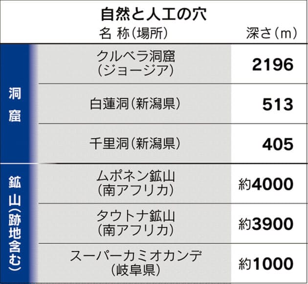 世界の地下 一番深い場所は 日本一は新潟県に Nikkei Style
