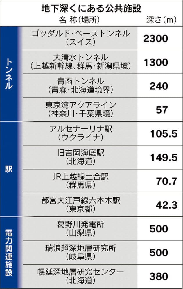 世界の地下 一番深い場所は 日本一は新潟県に Nikkei Style 世界の地下 一番深い場所は 日本一は新潟県に Nikkei Style
