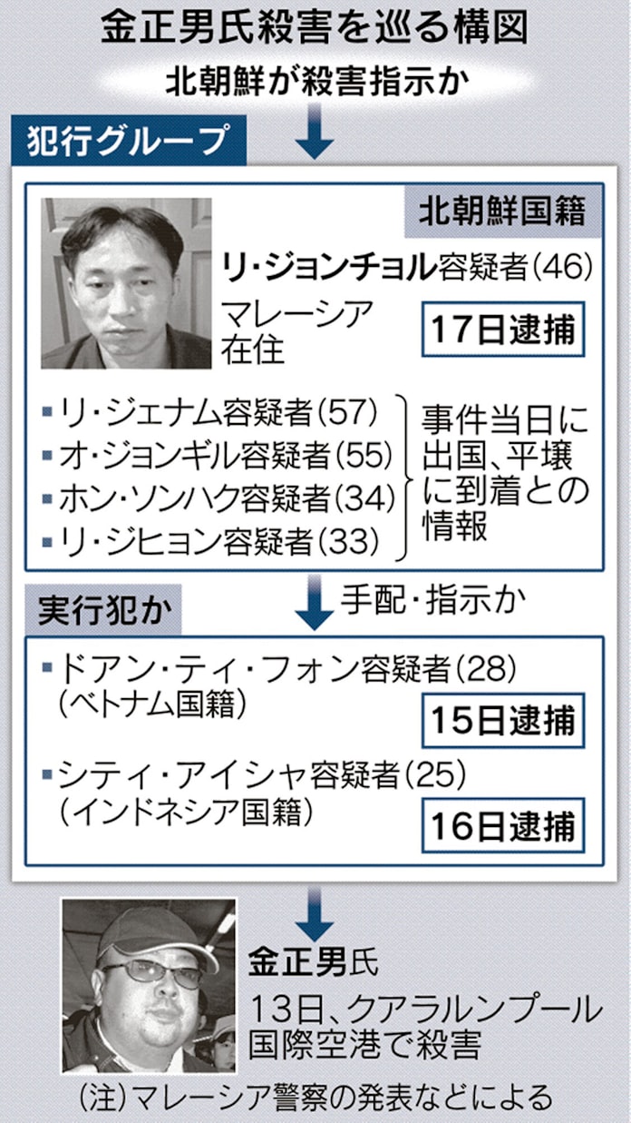 逮捕男の素顔は 妻子 と高級住宅に 金正男氏殺害 日本経済新聞 逮捕男の素顔は 妻子 と高級住宅に 金正男氏殺害 日本経済新聞