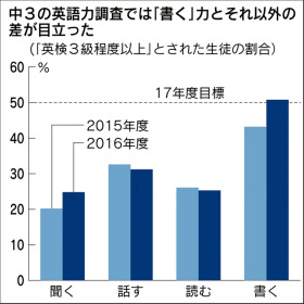 中3の英語力 目標達成は 書く のみ 文科省調査 日本経済新聞