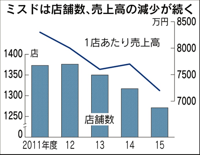 ミスド500店で調理廃止 ダスキン 客席広く 日本経済新聞