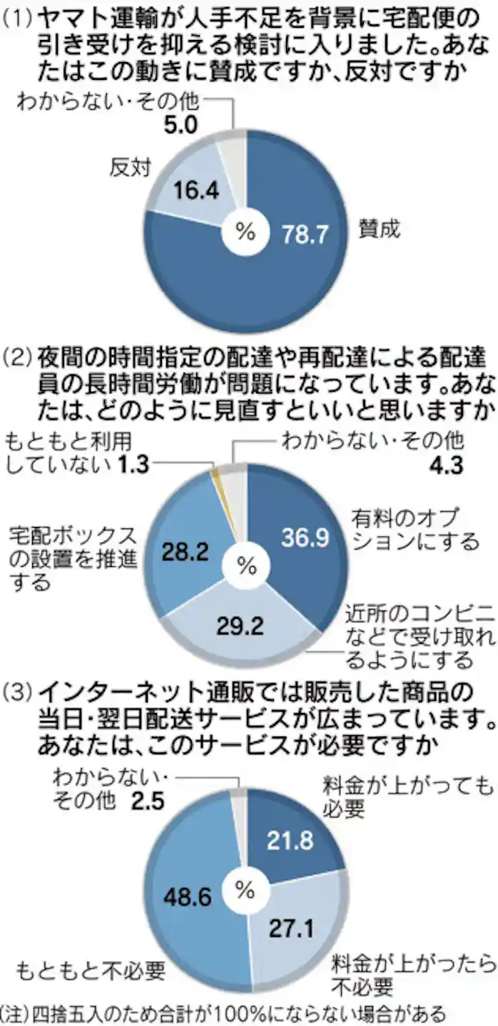 ヤマトの宅配総量抑制 賛成 約8割 日本経済新聞