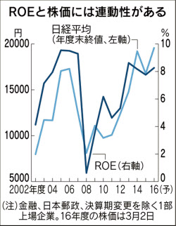 上場企業のroe 3年ぶり上昇 16年度8 3 日本経済新聞