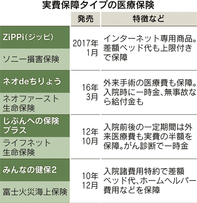 差額ベッド代も保障 実費をカバーする医療保険 日本経済新聞
