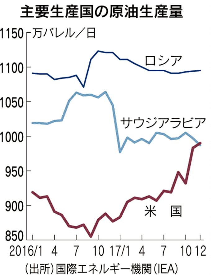 米 原油生産でサウジ抜く Iea18年見通し 日本経済新聞