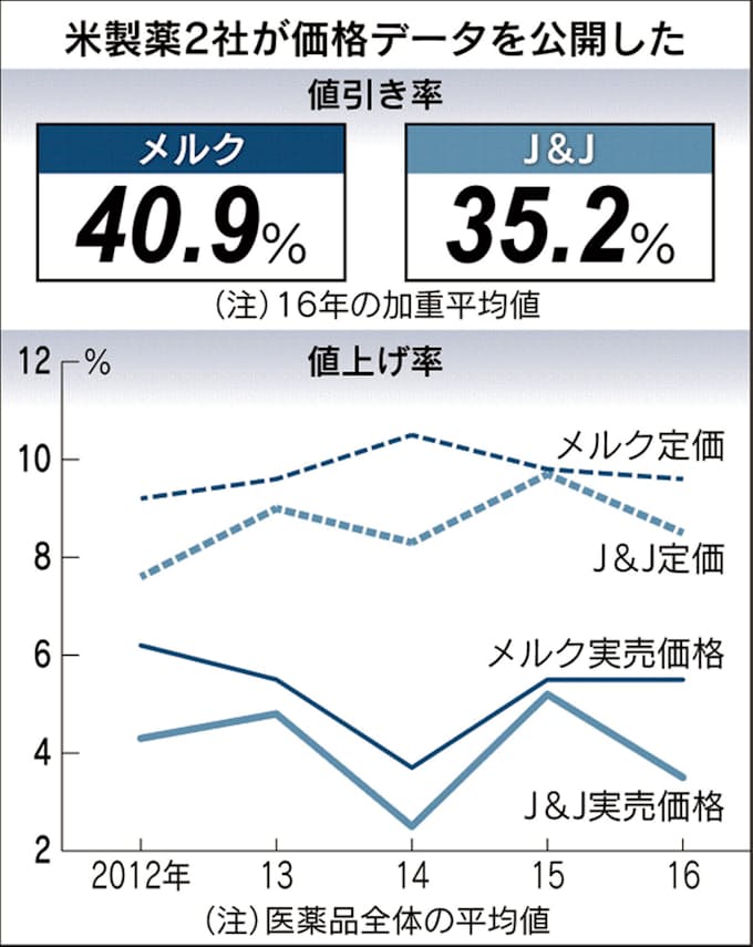 米医薬 実売価格は4割引き 日本経済新聞