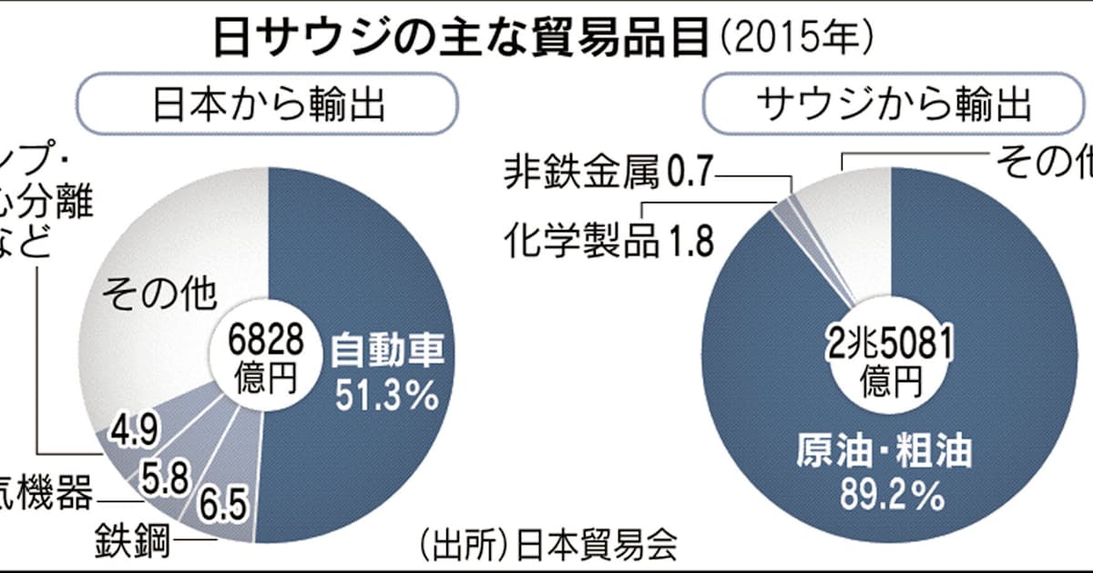 日サウジ経済関係 原油の貿易相手 転換期に 日本経済新聞 日サウジ経済関係 原油の貿易相手 転換期に 日本経済新聞