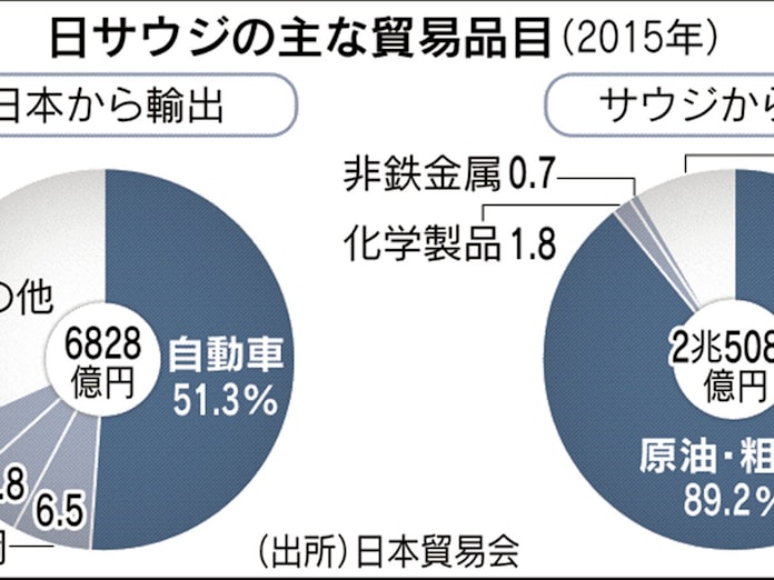 日サウジ経済関係 原油の貿易相手 転換期に 日本経済新聞 日サウジ経済関係 原油の貿易相手 転換期に 日本経済新聞