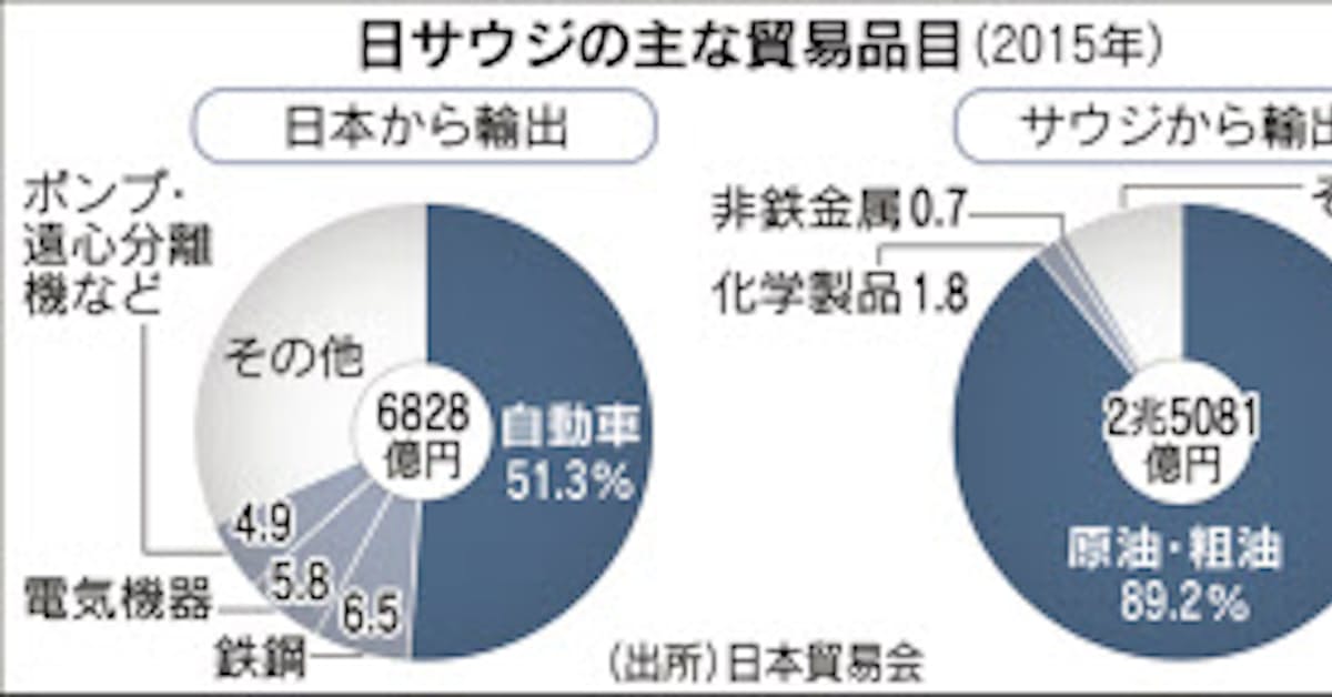 日サウジ経済関係 原油の貿易相手 転換期に 日本経済新聞