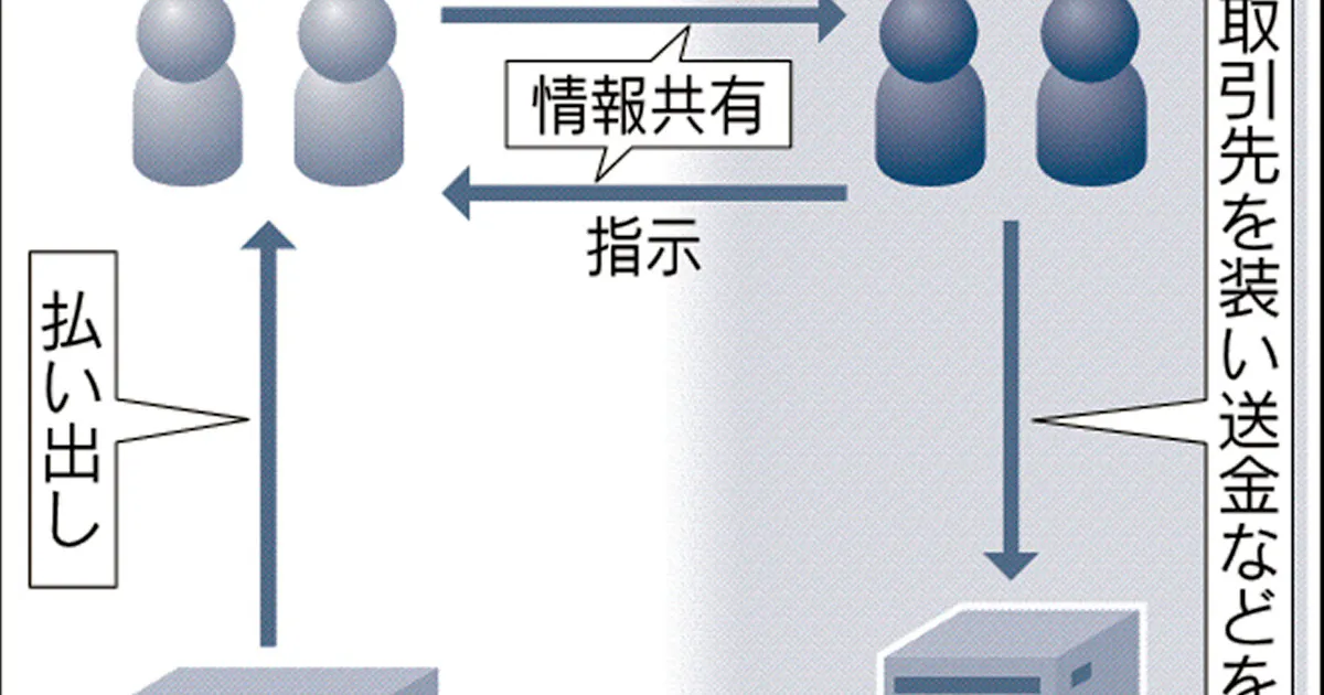資金洗浄 外国人が暗躍 摘発4年で2倍増 日本経済新聞 資金洗浄 外国人が暗躍 摘発4年で2倍増 日本経済新聞