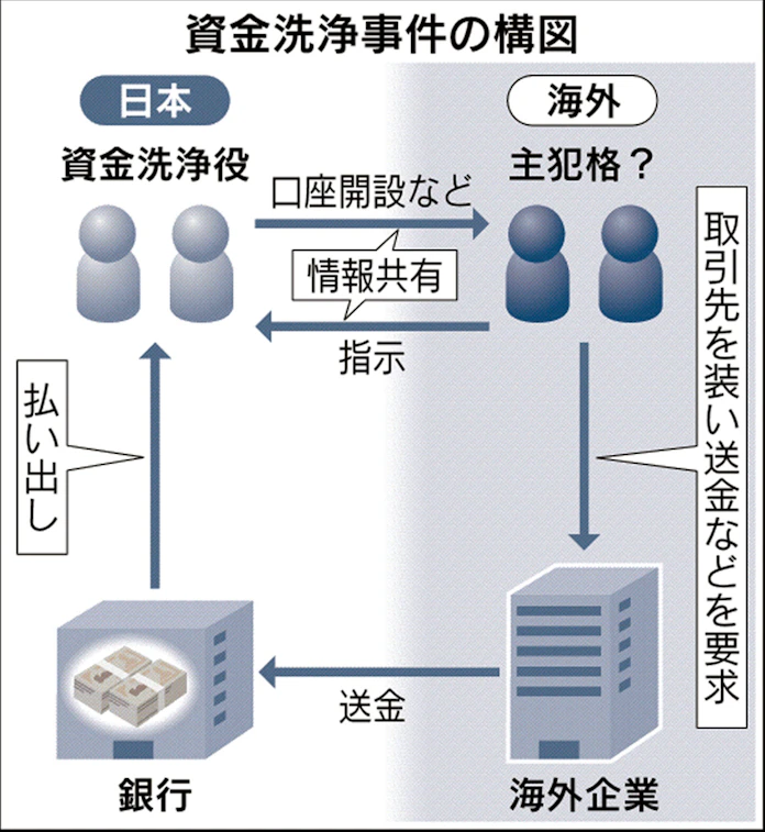 資金洗浄 外国人が暗躍 摘発4年で2倍増 日本経済新聞 資金洗浄 外国人が暗躍 摘発4年で2倍増 日本経済新聞