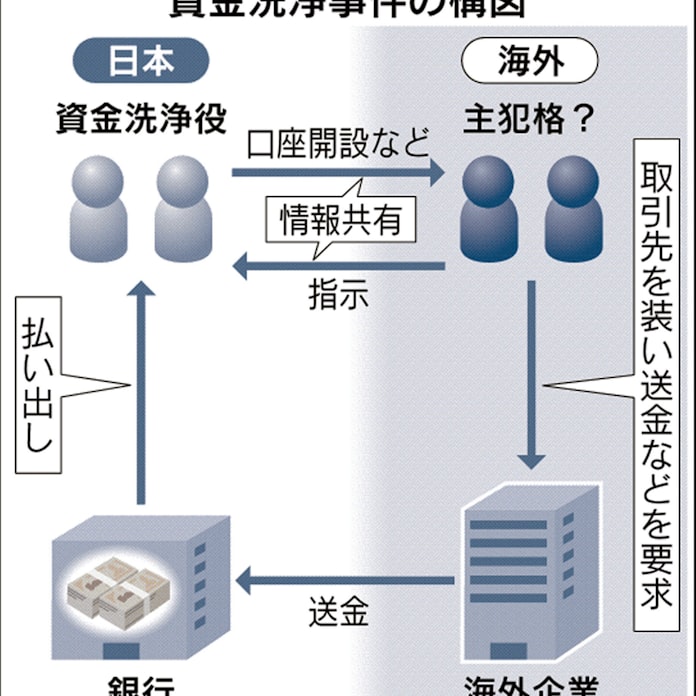 資金洗浄 外国人が暗躍 摘発4年で2倍増 日本経済新聞 資金洗浄 外国人が暗躍 摘発4年で2倍増 日本経済新聞