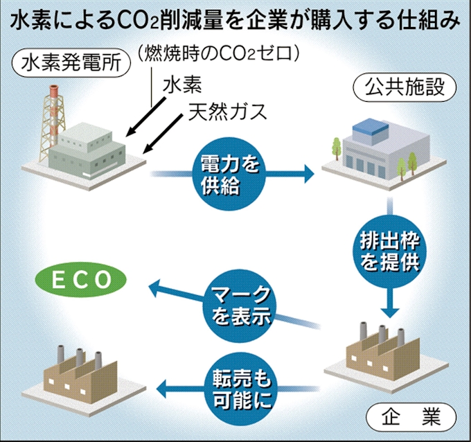 神戸市 水素発電でco2排出枠 企業の購入可能に 日本経済新聞